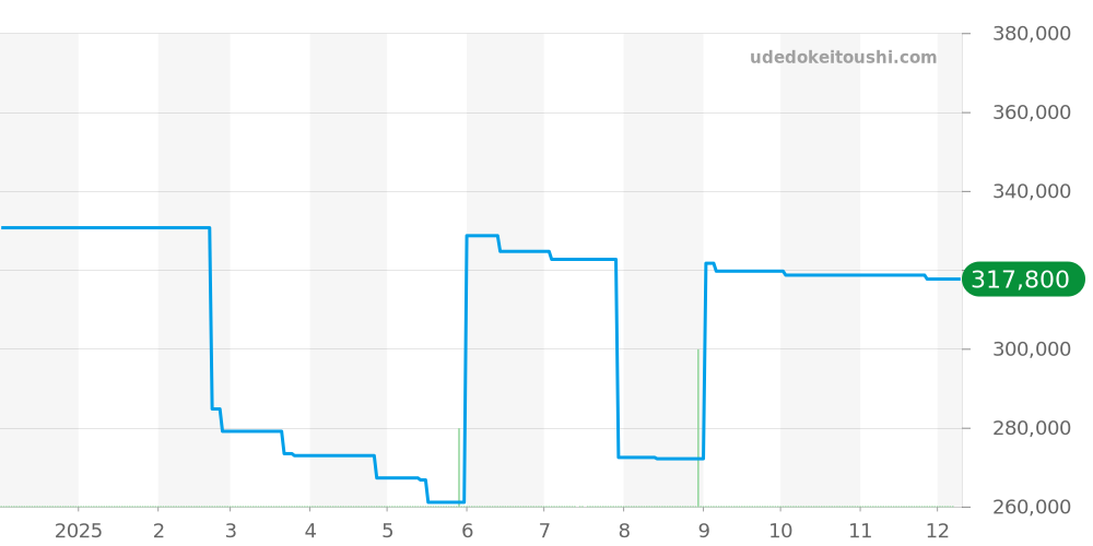 01 400 7769 4135-07 8 22 09PEB - オリス アクイス 価格・相場チャート(平均値, 1年)